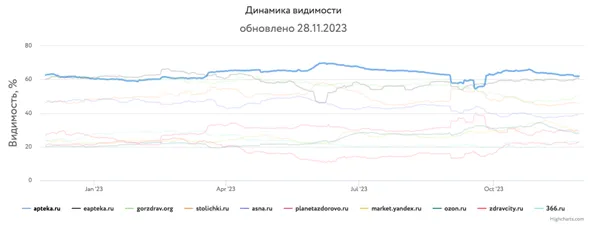 Инфографика динамика видимости