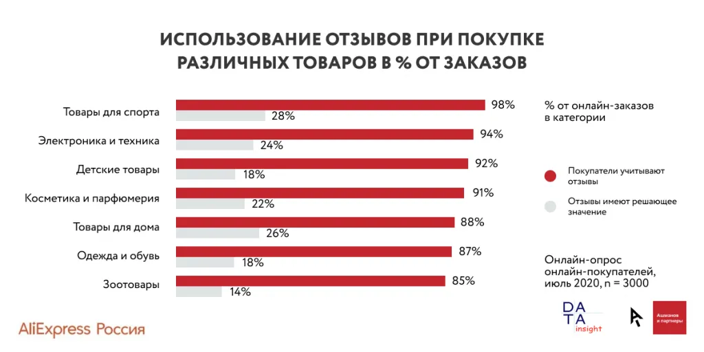 Как отзывы влияют на продажи