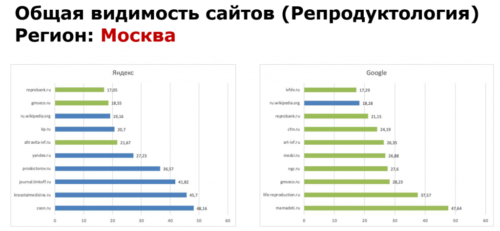 Отраслевой рейтинг «Ашманов и партнеры» направление «Репродуктология», тематика «Медицина»