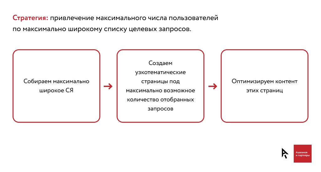 Стратегия продвижения сайта. Стратегия продвижения. Стратегия создания сайта. ДРАФТ стратегии продвижения.