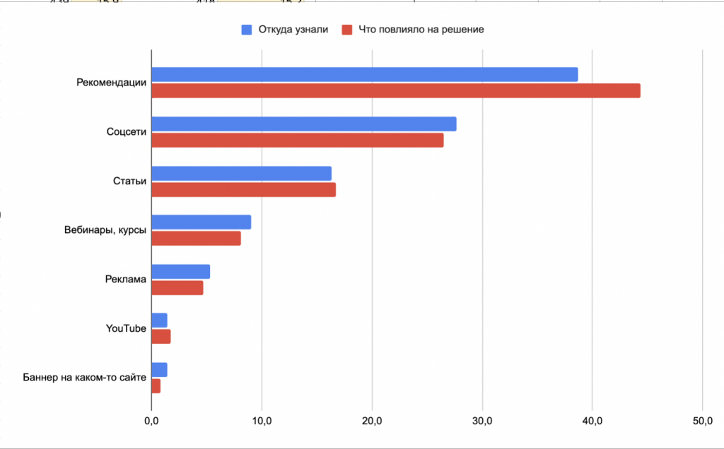 Гистограмма с результатами опроса новых пользователей Pressfeed, %