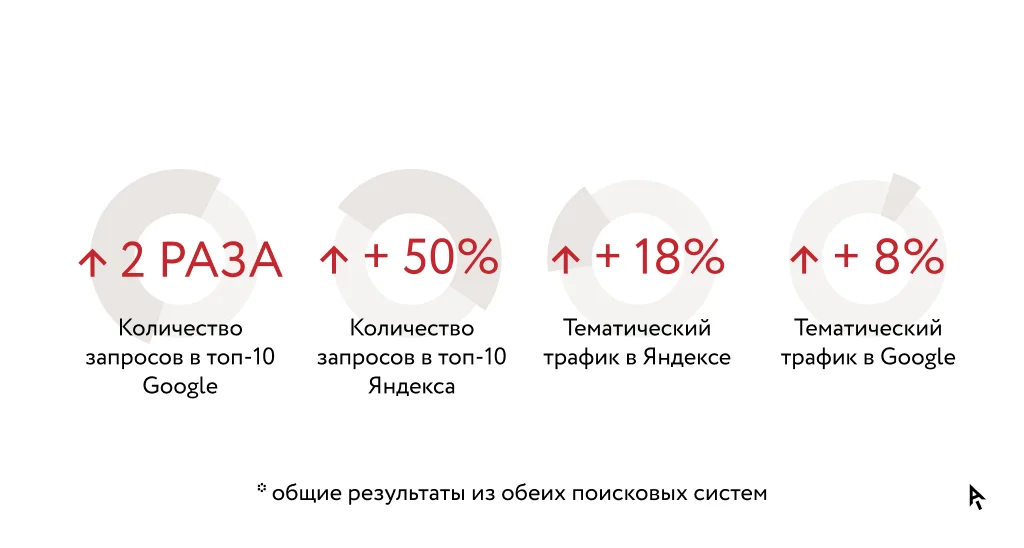 Инфографика результаты кейса МТС Банк Вклады