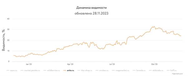 Инфографика динамика видимости