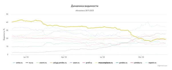 Инфографика динамика видимости