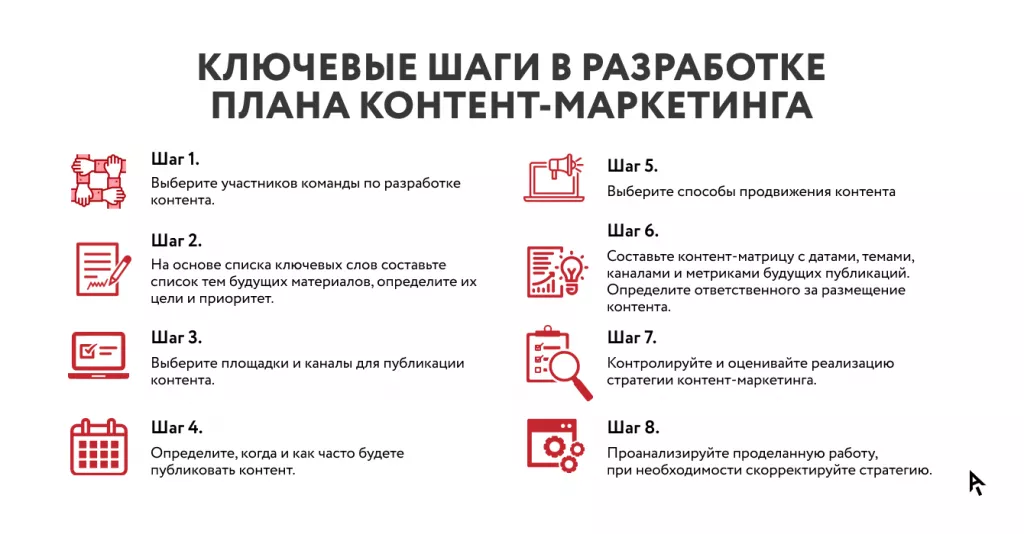 Инфографика план контент-маркетинга