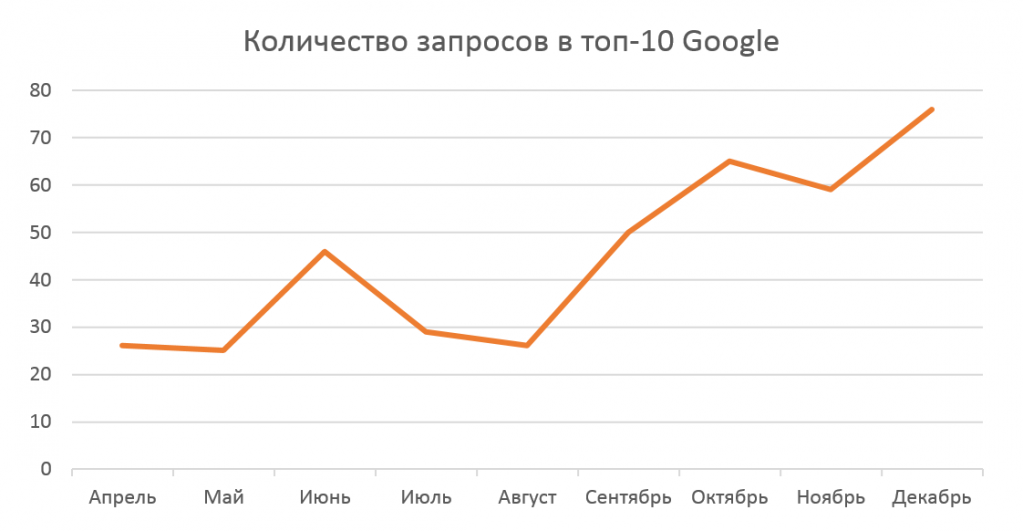 Количество запросов в Гугле.png