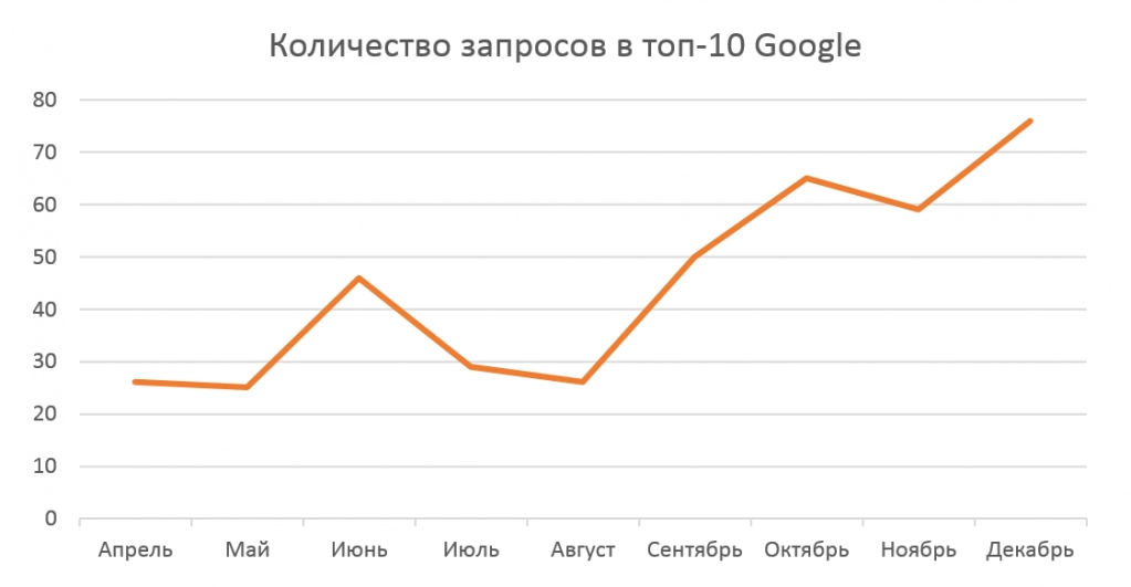 Количество запросов в Гугле.png