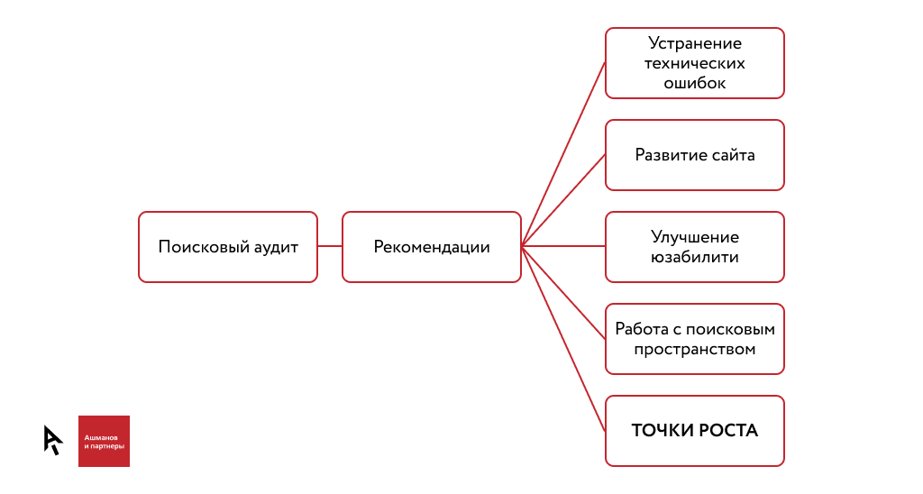 SEO-аудит чек-лист