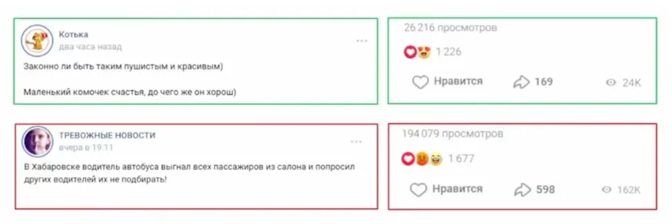 Разница в объеме просмотров и репостов позитивной и негативной публикаций