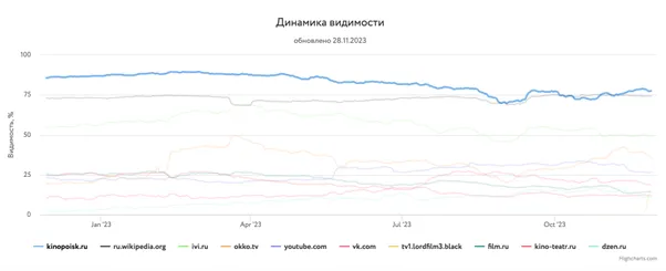 Инфографика динамика видимости