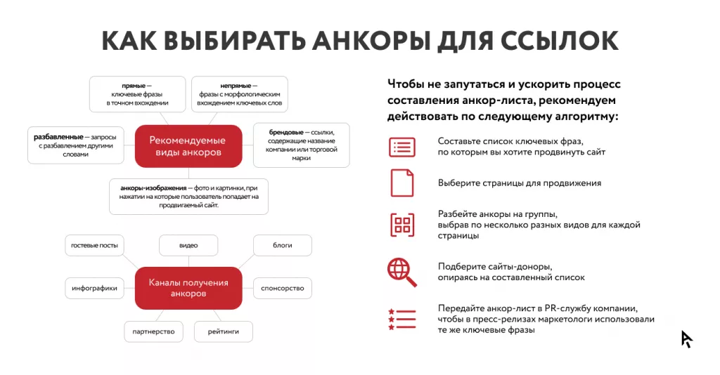 Инфографика основных критериев по выбору анкора ссылок