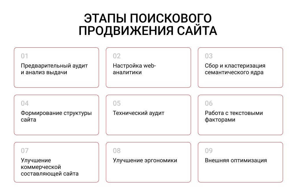 Этапы поискового продвижения 