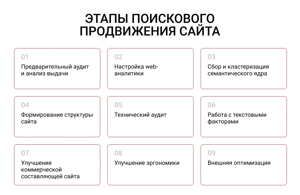 Этапы поискового продвижения 