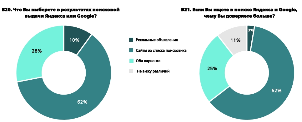 Пользователи больше доверяют органическому поиску, чем рекламным объявлениям