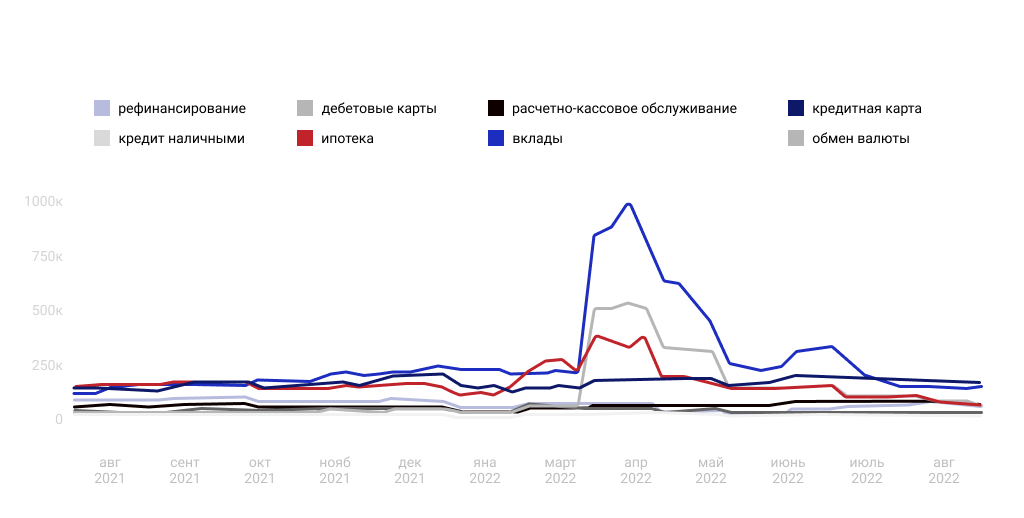 Спрос на услуги банков