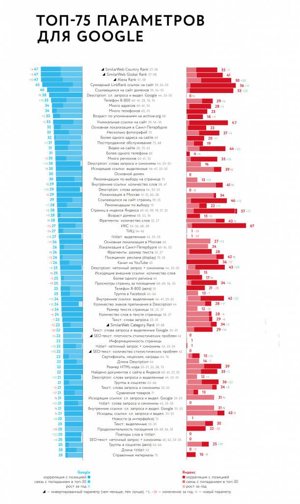 Топ параметров в Гугле.png