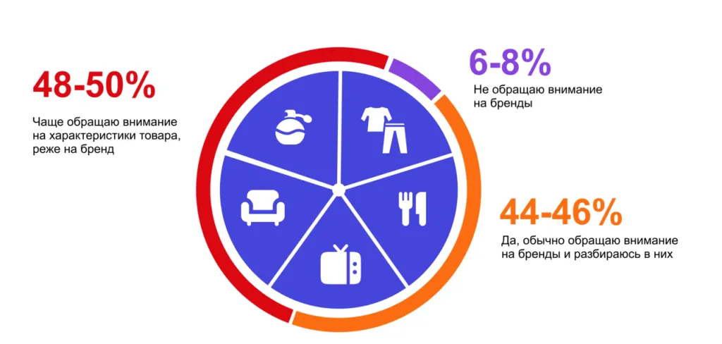 Насколько покупатели обращают внимание на бренд перед покупкой