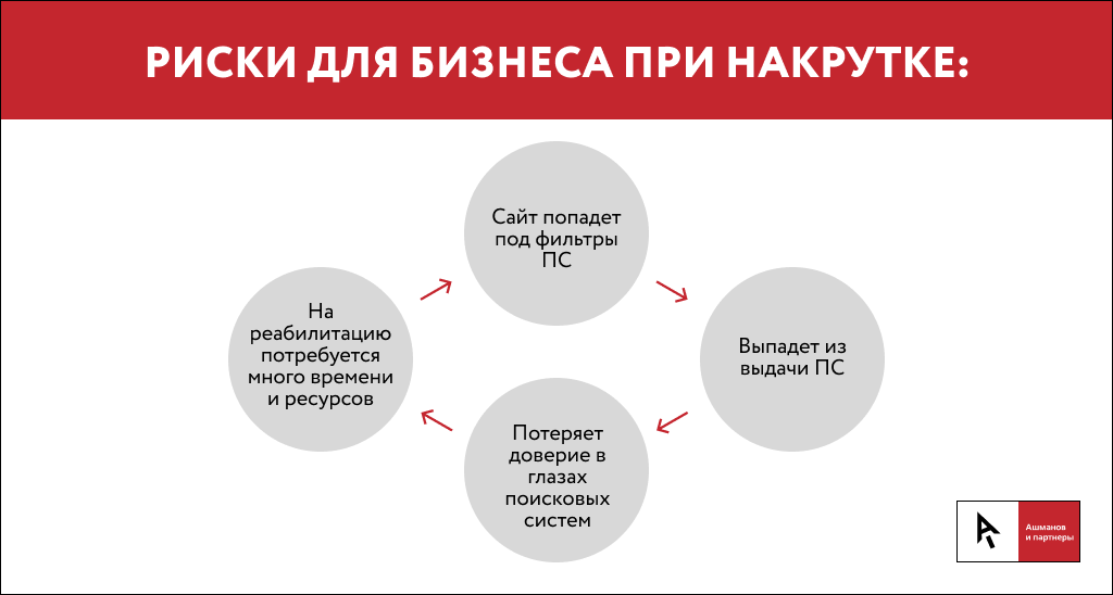 Использовать серые методы продвижения накрутки