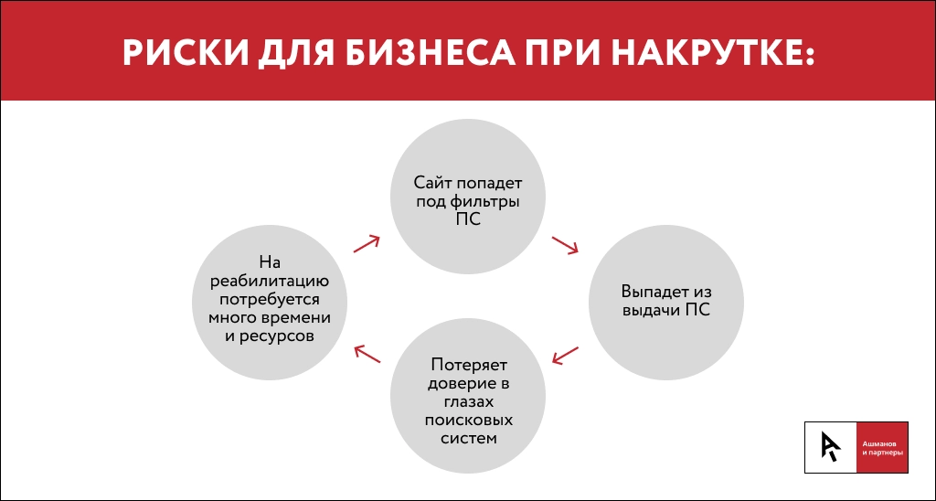 Используя накрутку, бизнес подвергает сайт рискам