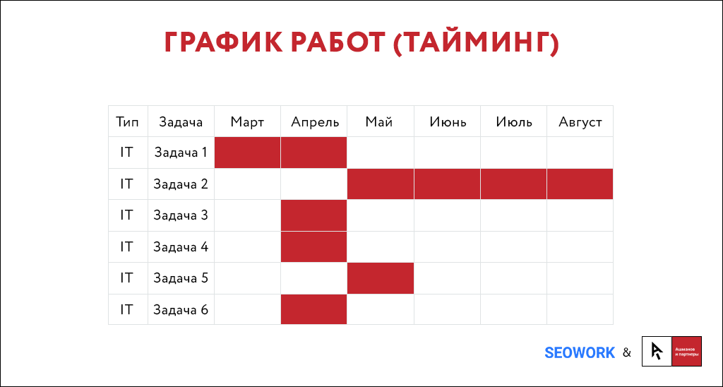 График реализации туров. Идеальный план. План идеального финала