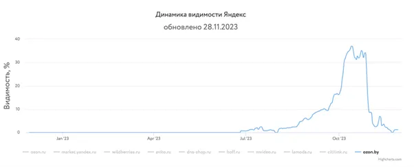 Инфографика динамика видимости