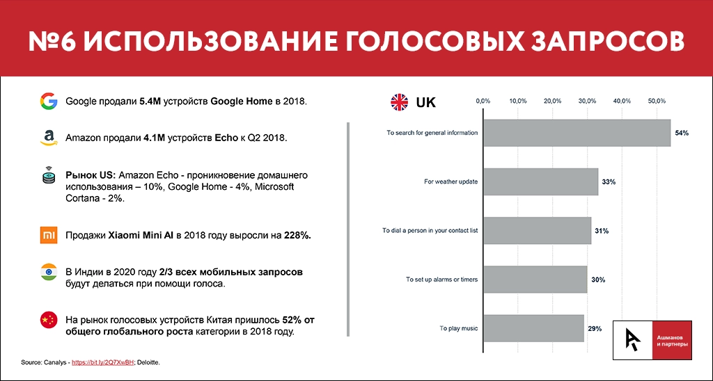 голосовые запросы в поисковом продвижении