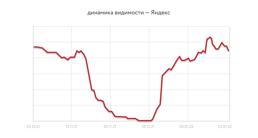 Динамика видимости Яндекс