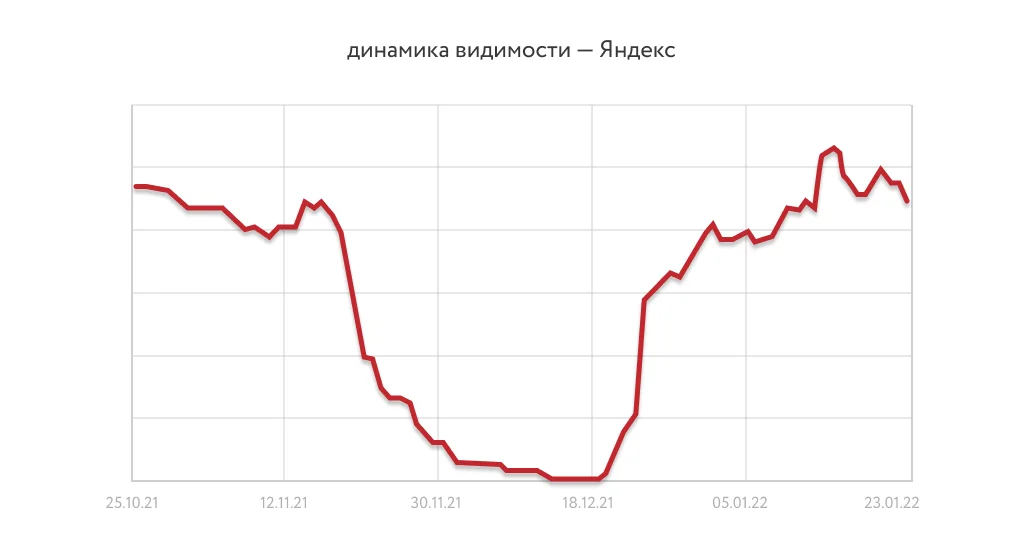 Динамика видимости Яндекс