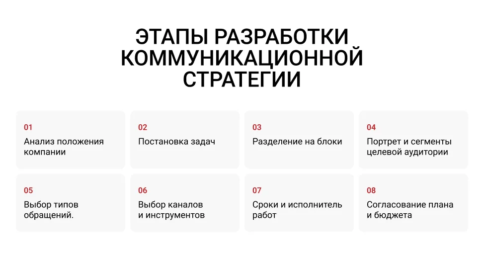 Этапы разработки коммуникационной стратегии