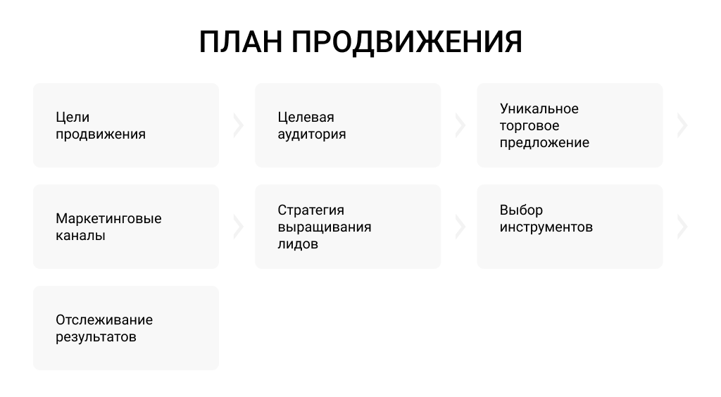 Пошагово составьте лан продвижения в недвижимости