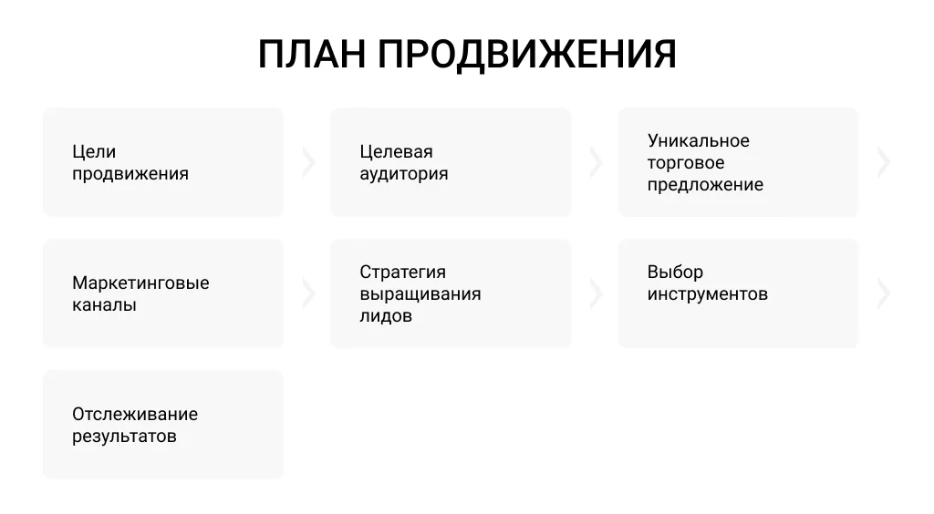 Пошагово составьте лан продвижения в недвижимости