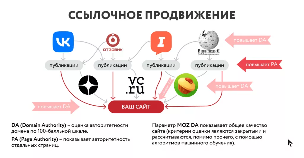 Инфографика ссылочное продвижение