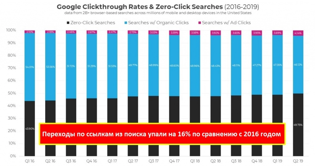 6. Рост поиска без переходов.jpg