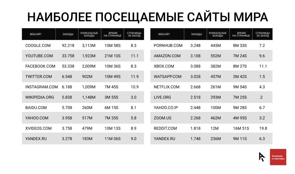 Самые посещаемые сайты мира