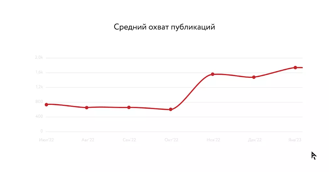 Динамика рост охвата публикаций в Telegram