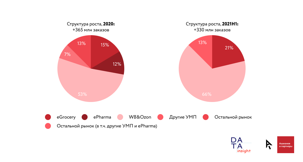 Особенности развития электронной коммерции в россии