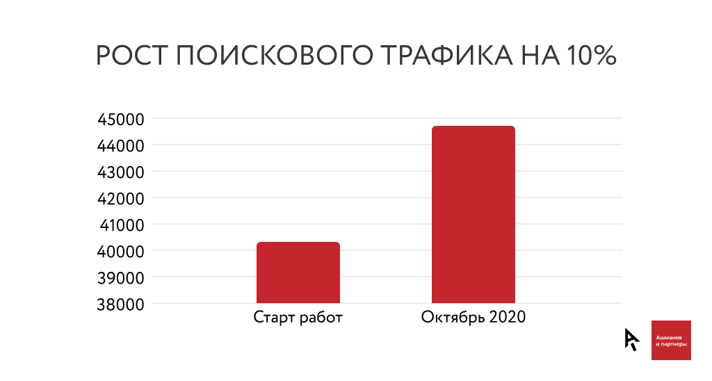 Трафика вакансии. Рост трафика.