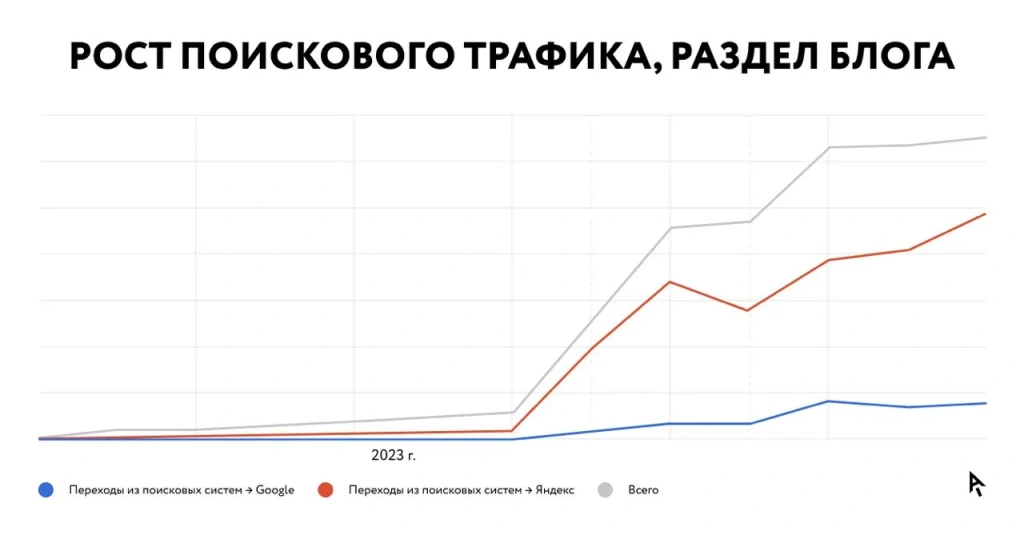 Рост поискового трафика