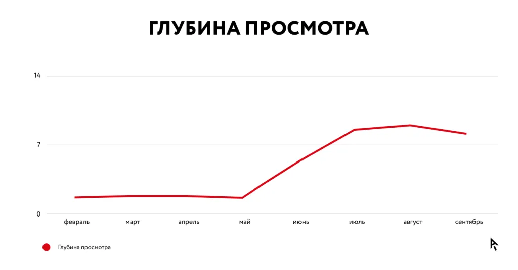 Инфографика результаты кейса D4U: рост глубины просмотра