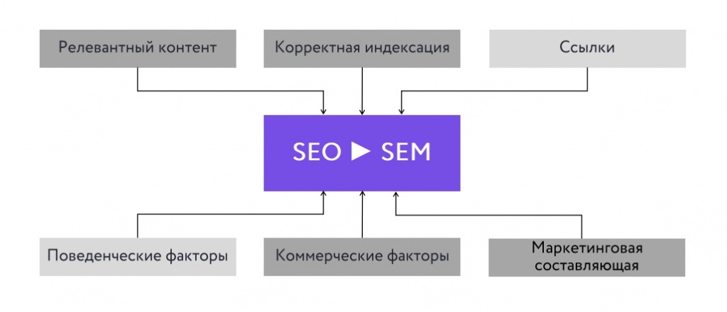 2. Переход от SEO к SEM.jpg