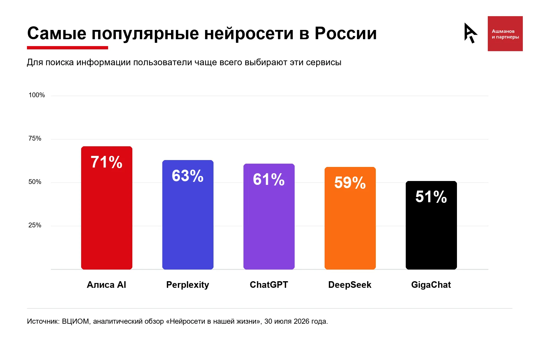 Самые популярные ИИ ВЦИОМ
