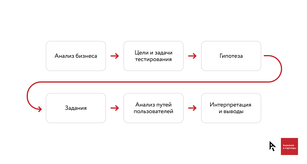 Этапы тест анализа