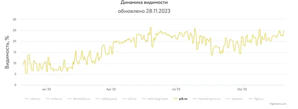 Инфографика динамика видимости