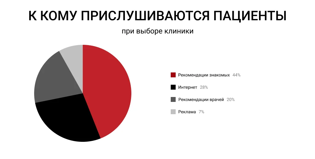На что ориентируются пациенты, выбирая клинику и врача