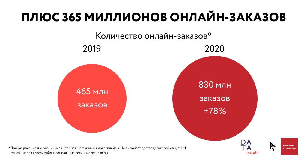 Точки Роста Интернет Магазина