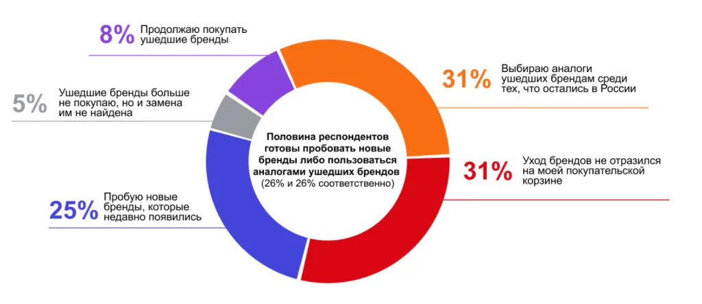 Реакция на уход привычных брендов