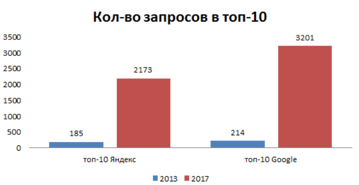 Увеличили количество запросов а топ-10 Яндекс и Google