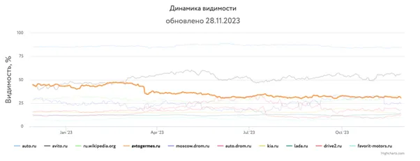 Инфографика динамика видимости