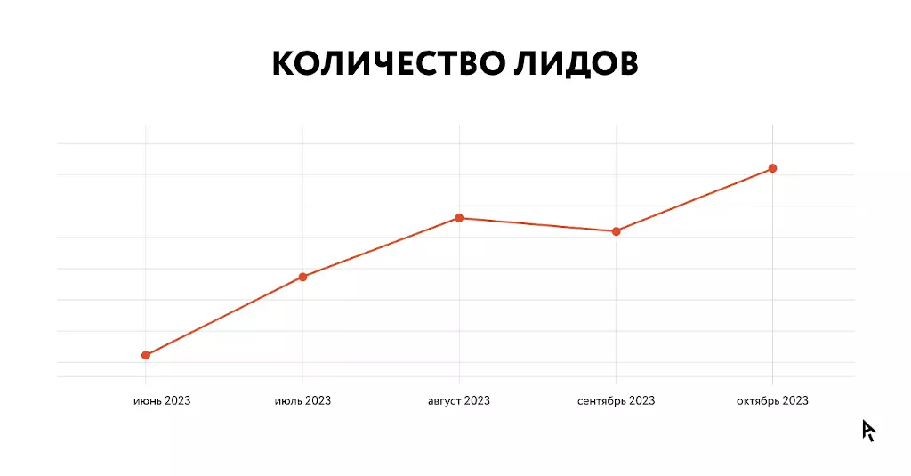 Инфографика результаты кейса «Антэк»: рост количества лидов