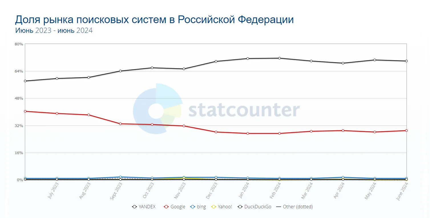 Инфографика доля рынка поисковых систем в России
